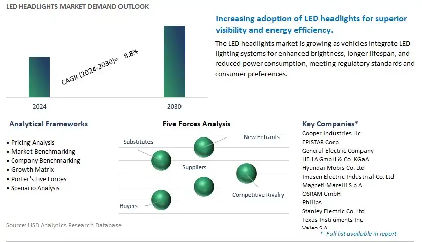 LED headlights Industry- Market Size, Share, Trends, Growth Outlook